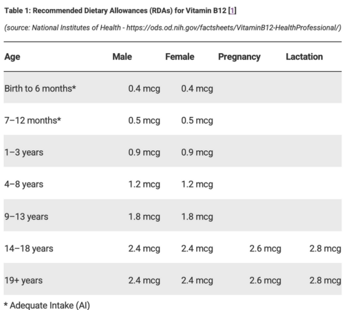 The Power Duo: Methylated B12 and Folate Supplements for Enhanced Well-being